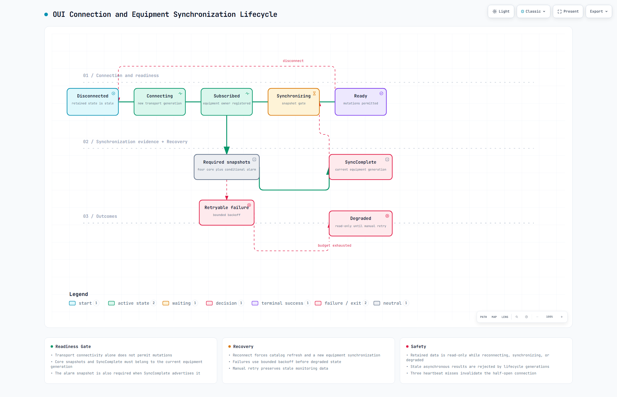 Lifecycle showing disconnected, connecting, subscribed, synchronizing, ready, retryable failure, and degraded states with snapshot and SyncComplete gates.