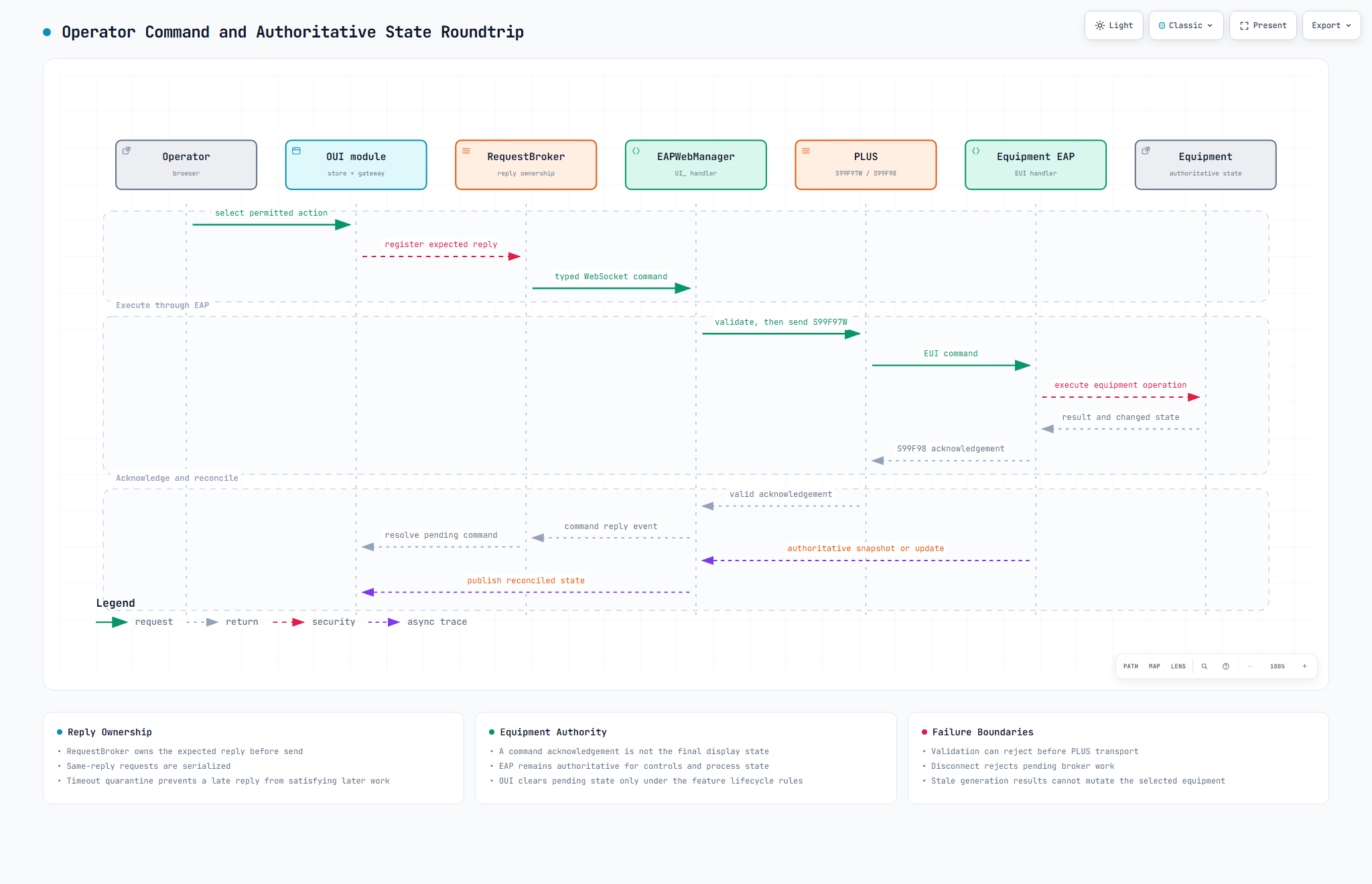 Sequence showing an operator command moving from OUI through RequestBroker, EAPWebManager and PLUS to EAP and equipment, followed by acknowledgement and authoritative state reconciliation.
