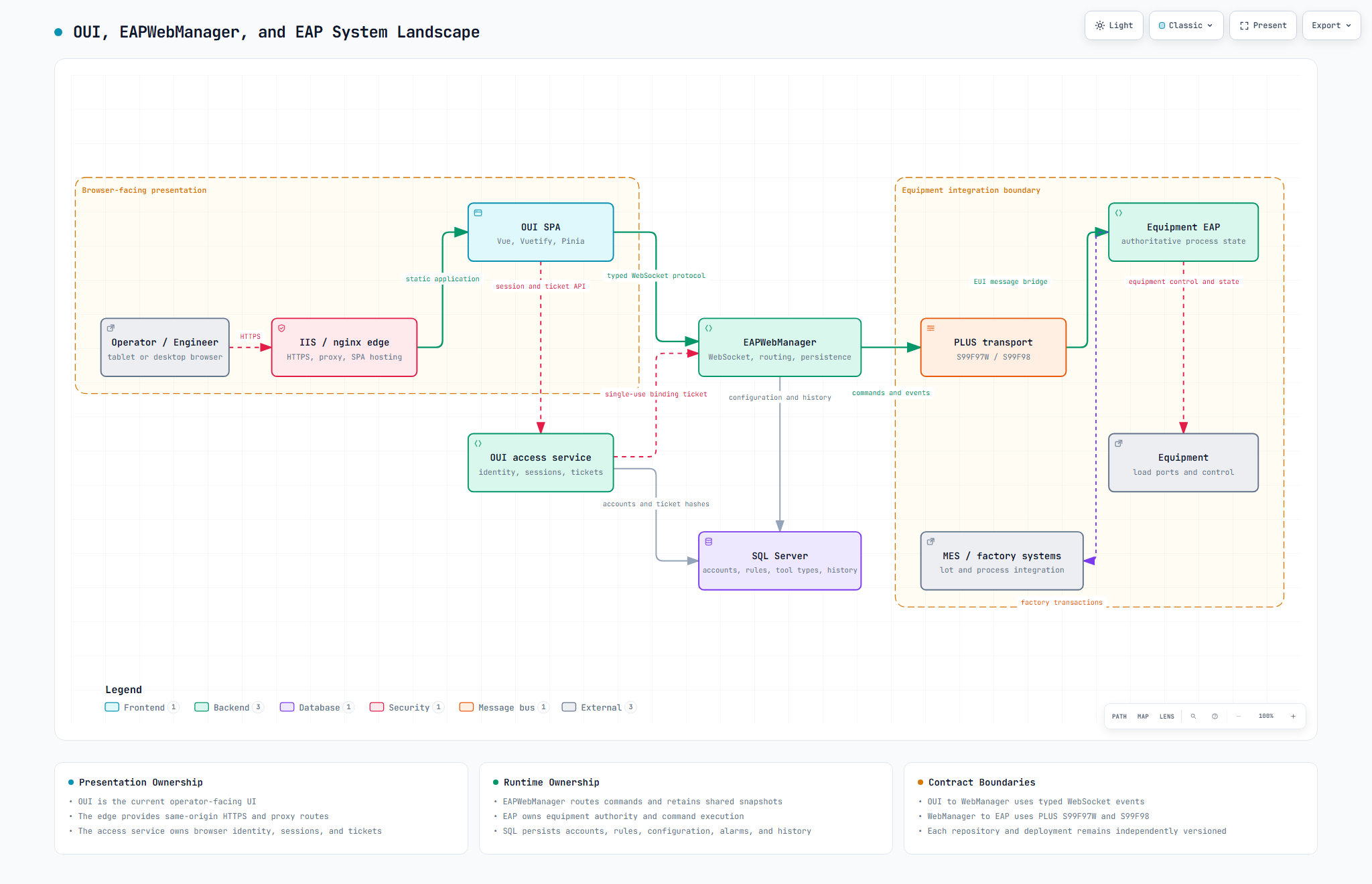 System landscape showing browser presentation, trusted server services, PLUS integration, EAP, equipment, MES, and SQL ownership.