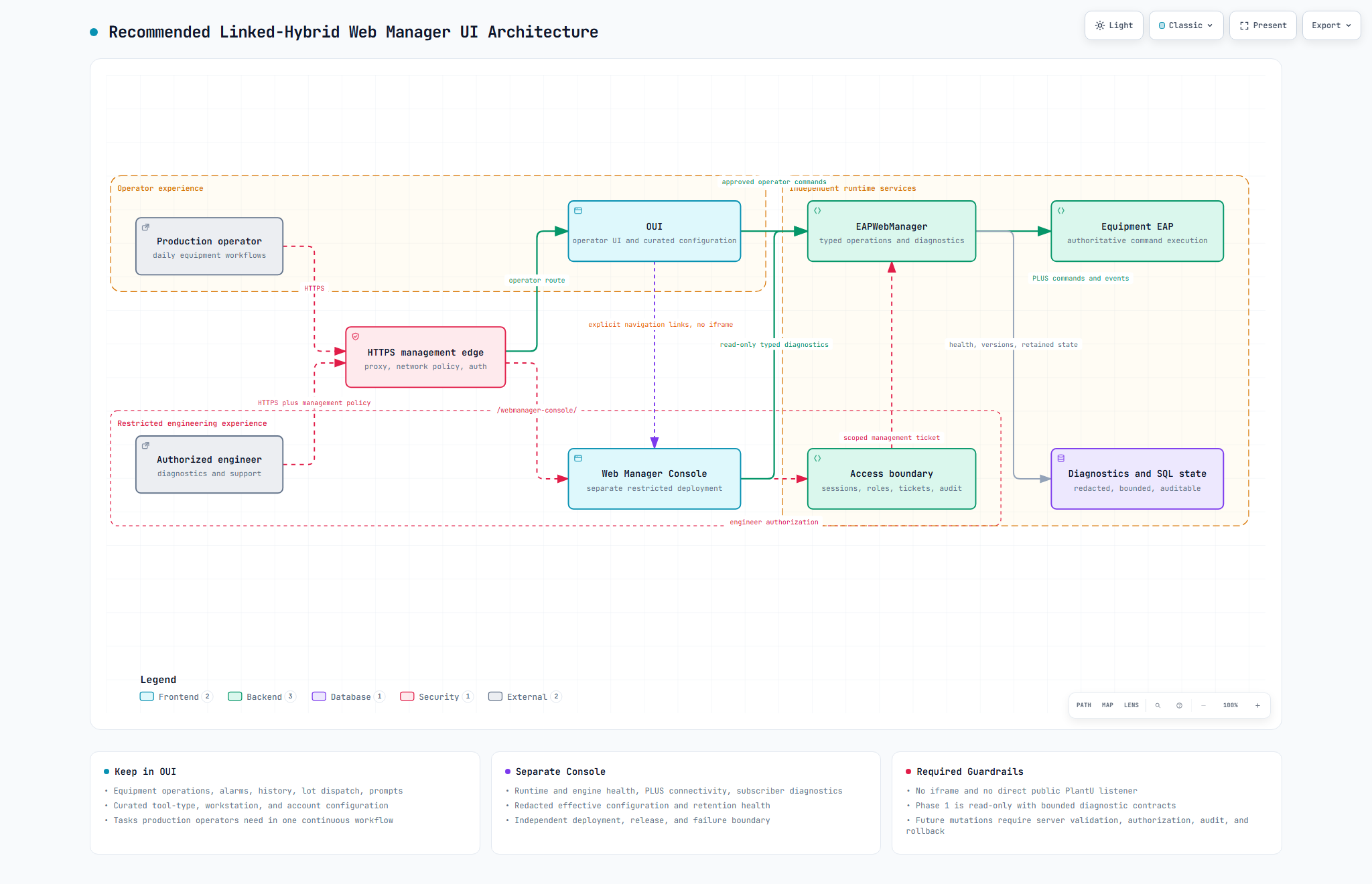 Recommended architecture with OUI as the operator UI and a separately deployed restricted Web Manager Console linked through the HTTPS management edge and access boundary.